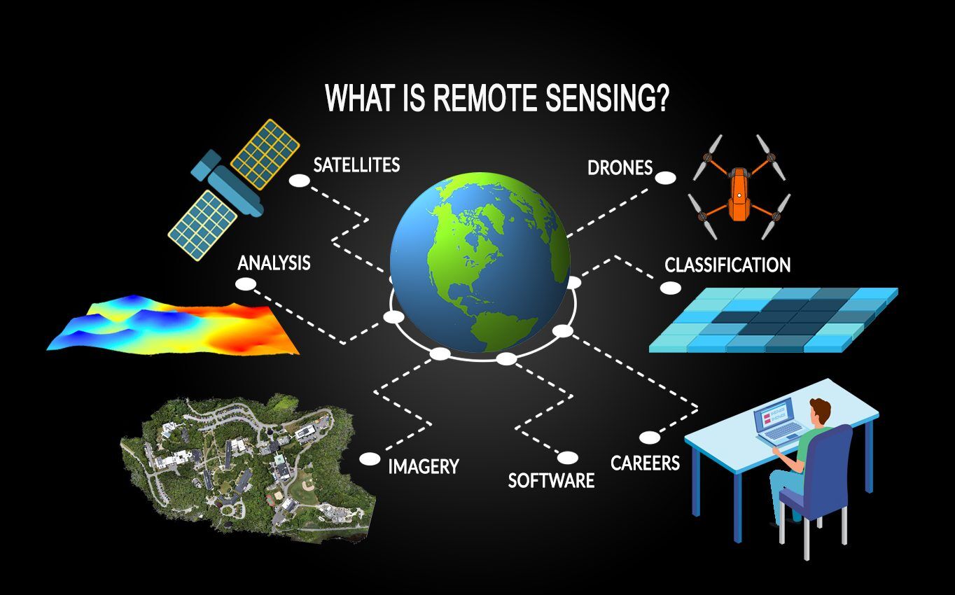 Remote Sensing Satellite & GIS Analysis Tool